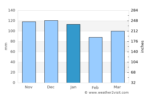 Fauvillers average rain in January