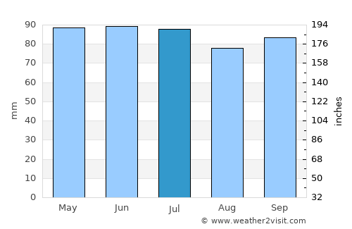 Fauvillers average rain in July