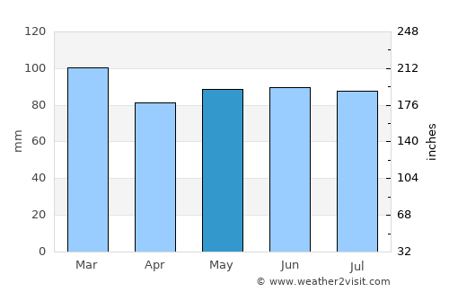 Fauvillers average rain in May