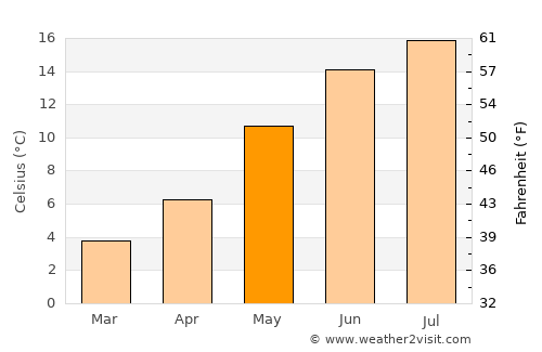 Fauvillers average temperature in May