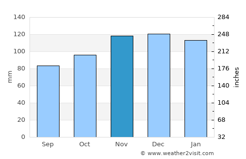 Fauvillers average rain in November