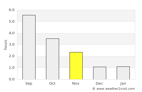 Fauvillers average rain in November