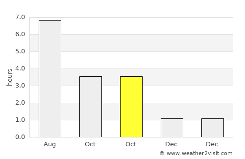 Fauvillers average rain in October