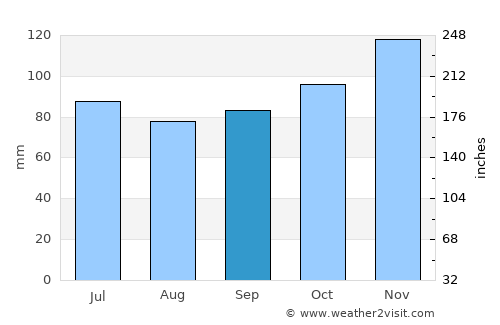 Fauvillers average rain in September