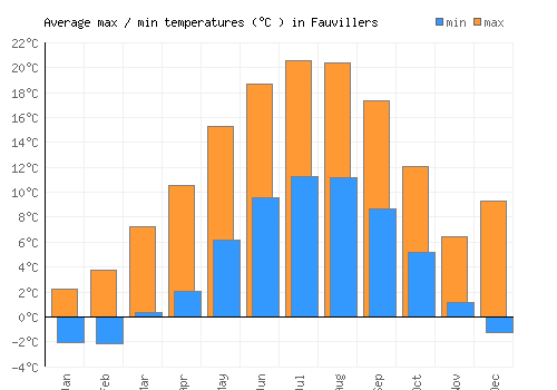 Fauvillers average minimum / maximum temperatures (Celsius)