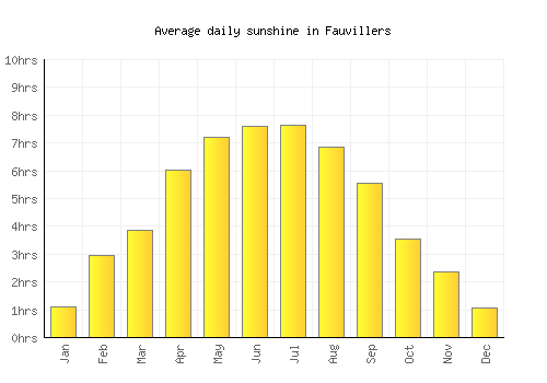 Fauvillers average daily sunshine chart