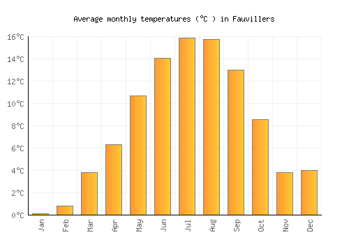 Fauvillers average temperature chart (Celsius)