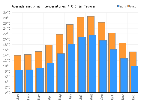 Favara average minimum / maximum temperatures (Celsius)