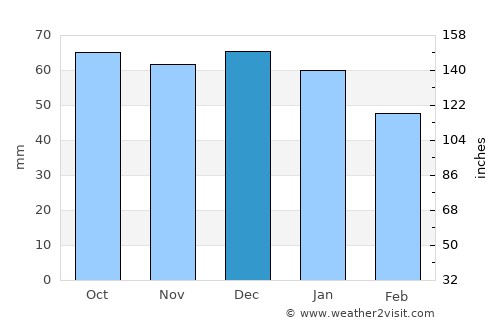 Favara average rain in December