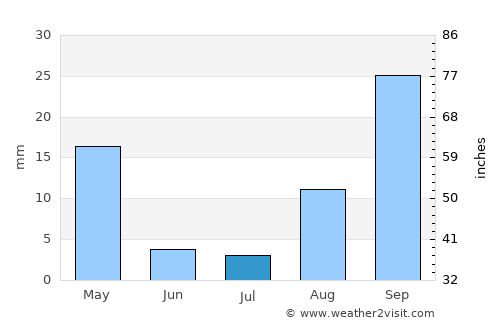 Favara average rain in July