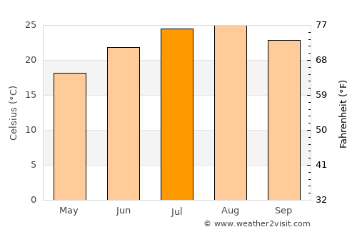 Favara average temperature in July