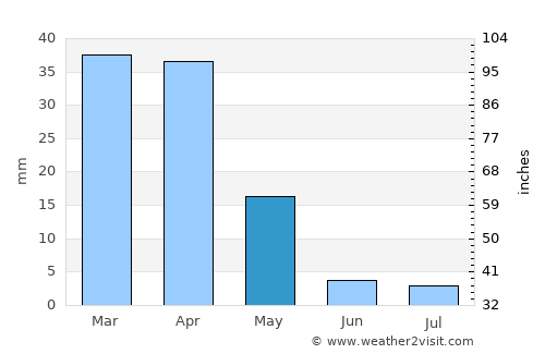Favara average rain in May