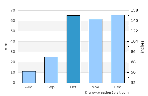 Favara average rain in October