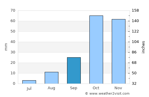 Favara average rain in September