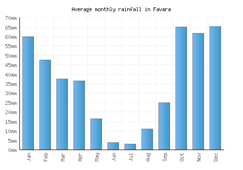 Favara monthly rainfall chart (mm)