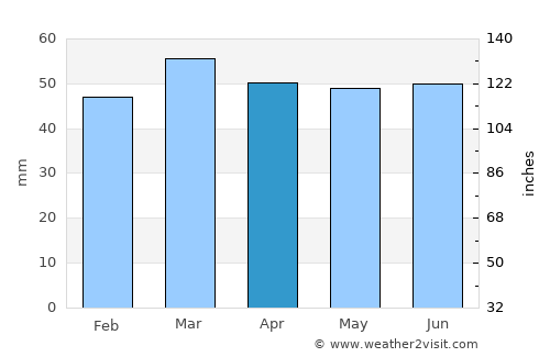 Faversham average rain in April