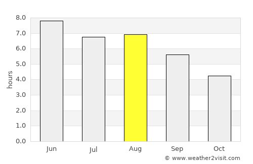Faversham average rain in August