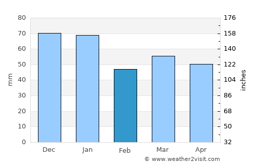 Faversham average rain in February