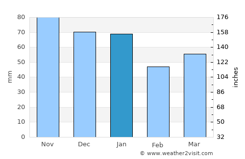 Faversham average rain in January