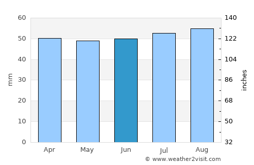 Faversham average rain in June