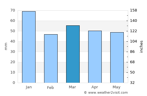 Faversham average rain in March