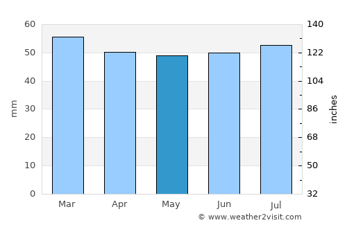Faversham average rain in May