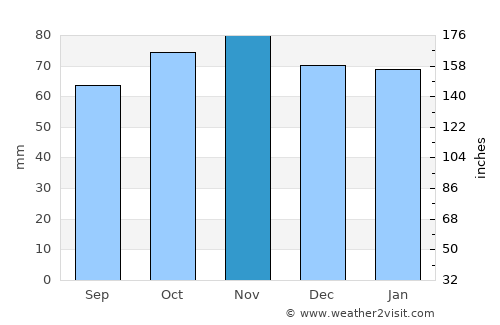 Faversham average rain in November
