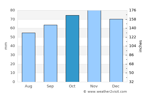 Faversham average rain in October