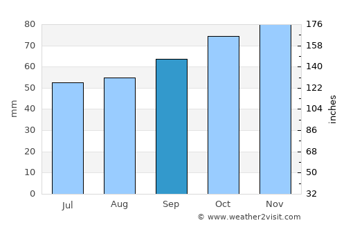 Faversham average rain in September