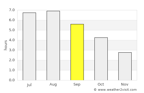 Faversham average rain in September