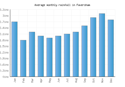 Faversham monthly rainfall chart (inches)