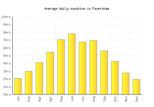 Faversham average daily sunshine chart