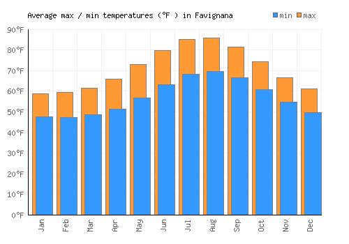 Favignana average minimum / maximum temperatures (Fahrenheit)