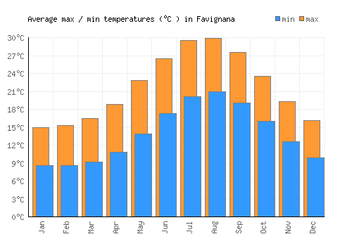 Favignana average minimum / maximum temperatures (Celsius)