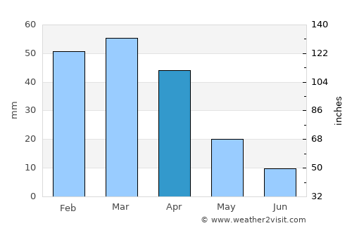 Favignana average rain in April