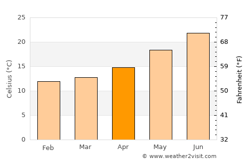 Favignana average temperature in April