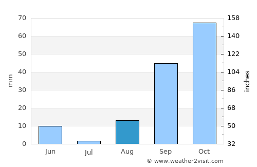 Favignana average rain in August