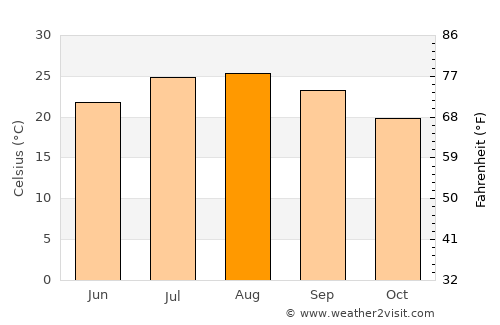 Favignana average temperature in August
