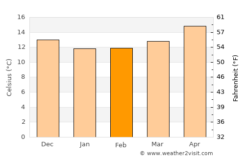 Favignana average temperature in February