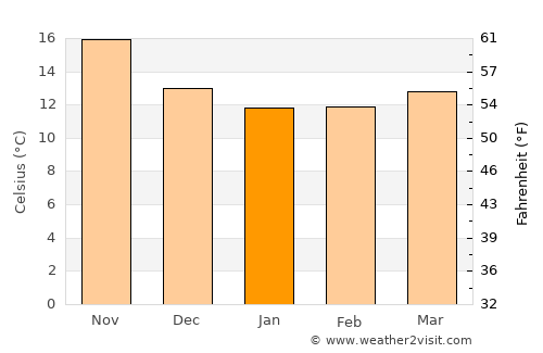 Favignana average temperature in January