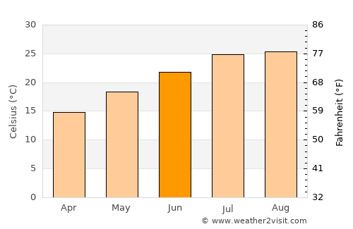 Favignana average temperature in June