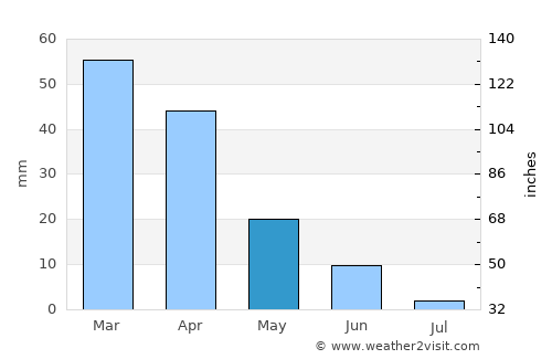 Favignana average rain in May