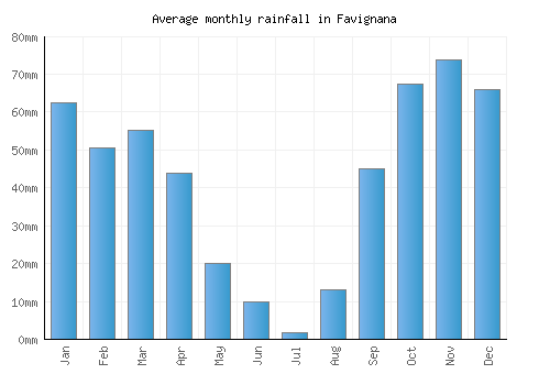 Favignana monthly rainfall chart (mm)