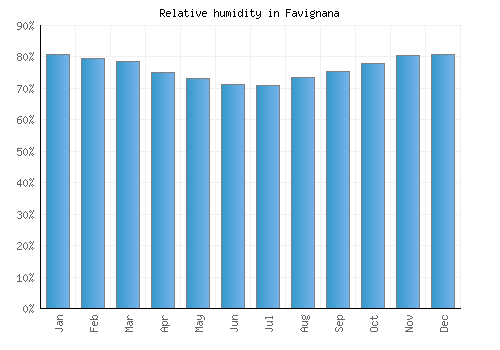 Favignana relative humidity averages