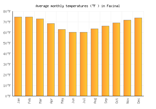 Faxinal average temperature chart (Fahrenheit)