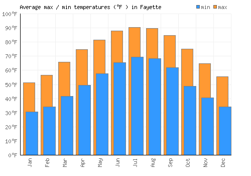 Fayette average minimum / maximum temperatures (Fahrenheit)