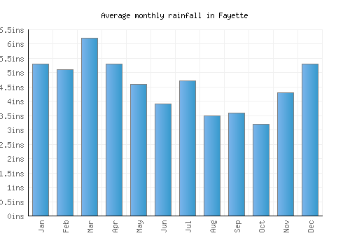 Fayette monthly rainfall chart (inches)