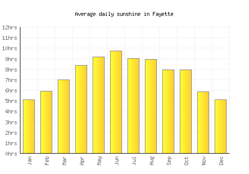 Fayette average daily sunshine chart