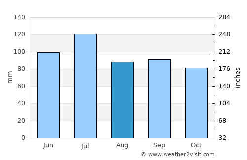 Fayette average rain in August