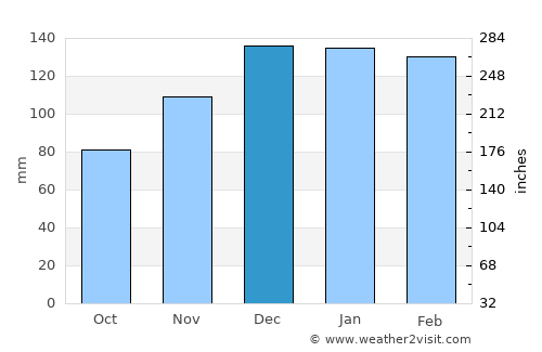 Fayette average rain in December